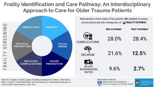 SUPERIOR SURGICAL AND TRAUMA CARE FOR SENIORS PATHWAY (SSTEP)